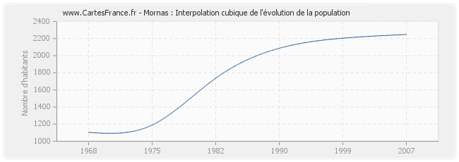 Mornas : Interpolation cubique de l'évolution de la population