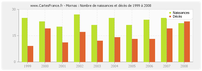 Mornas : Nombre de naissances et décès de 1999 à 2008