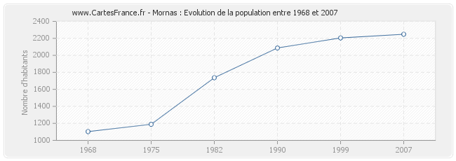 Population Mornas