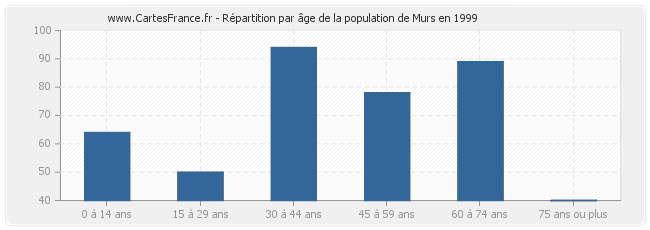 Répartition par âge de la population de Murs en 1999