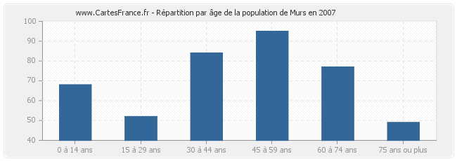 Répartition par âge de la population de Murs en 2007