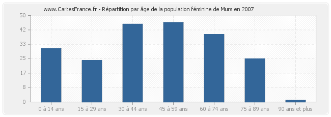 Répartition par âge de la population féminine de Murs en 2007