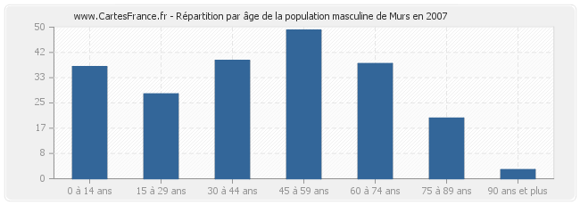 Répartition par âge de la population masculine de Murs en 2007