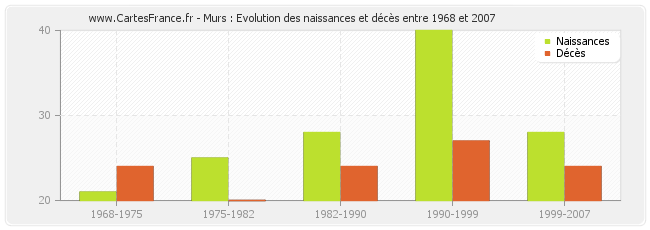 Murs : Evolution des naissances et décès entre 1968 et 2007