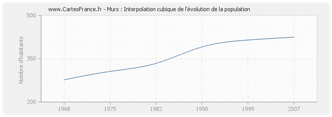 Murs : Interpolation cubique de l'évolution de la population