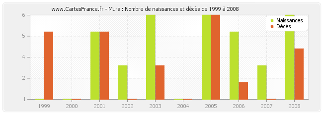 Murs : Nombre de naissances et décès de 1999 à 2008