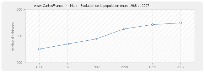 Population Murs