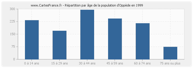 Répartition par âge de la population d'Oppède en 1999