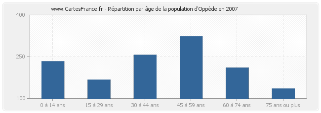 Répartition par âge de la population d'Oppède en 2007