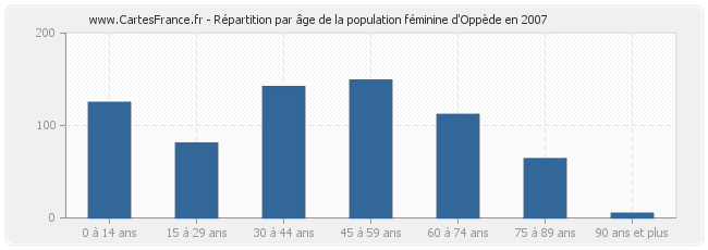 Répartition par âge de la population féminine d'Oppède en 2007