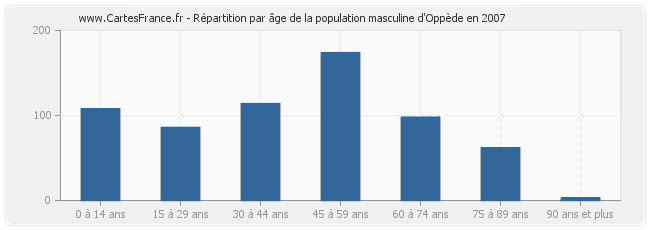 Répartition par âge de la population masculine d'Oppède en 2007