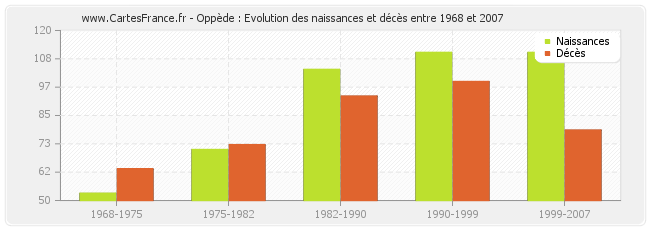 Oppède : Evolution des naissances et décès entre 1968 et 2007