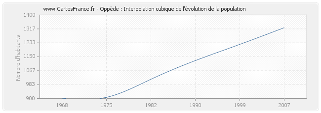 Oppède : Interpolation cubique de l'évolution de la population