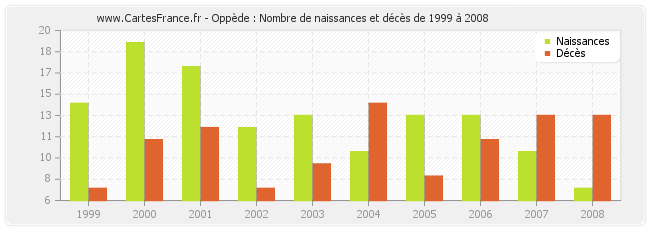 Oppède : Nombre de naissances et décès de 1999 à 2008