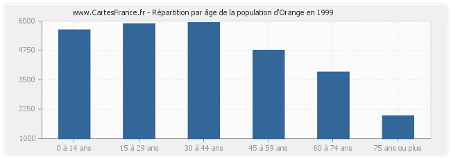 Répartition par âge de la population d'Orange en 1999