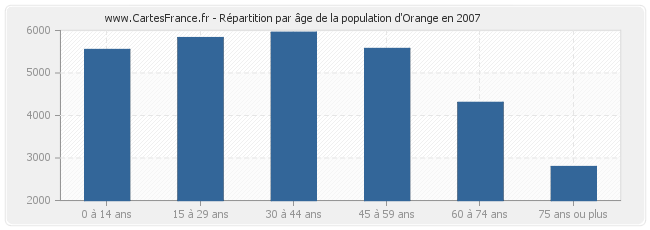 Répartition par âge de la population d'Orange en 2007