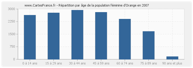 Répartition par âge de la population féminine d'Orange en 2007