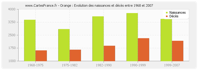 Orange : Evolution des naissances et décès entre 1968 et 2007
