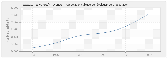 Orange : Interpolation cubique de l'évolution de la population