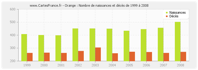 Orange : Nombre de naissances et décès de 1999 à 2008