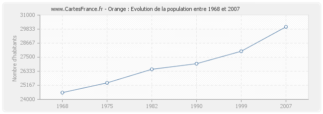 Population Orange