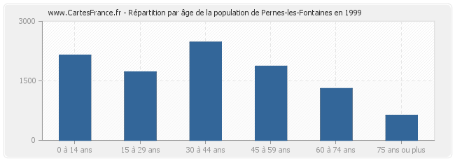 Répartition par âge de la population de Pernes-les-Fontaines en 1999