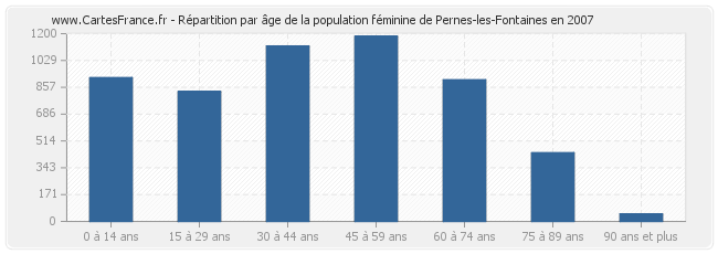 Répartition par âge de la population féminine de Pernes-les-Fontaines en 2007