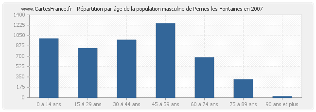Répartition par âge de la population masculine de Pernes-les-Fontaines en 2007