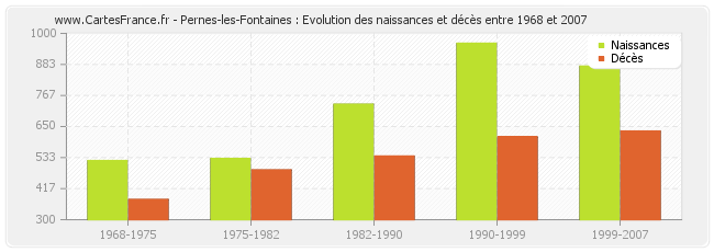 Pernes-les-Fontaines : Evolution des naissances et décès entre 1968 et 2007