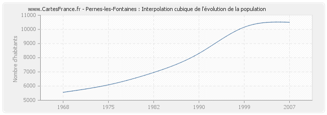 Pernes-les-Fontaines : Interpolation cubique de l'évolution de la population