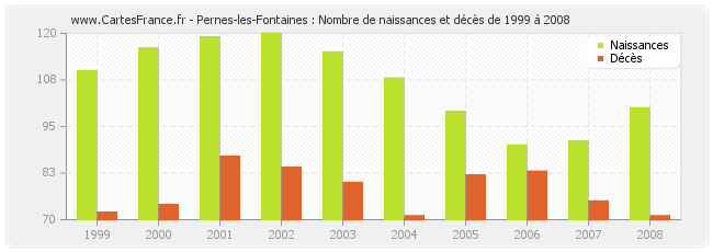 Pernes-les-Fontaines : Nombre de naissances et décès de 1999 à 2008