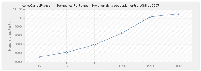Population Pernes-les-Fontaines