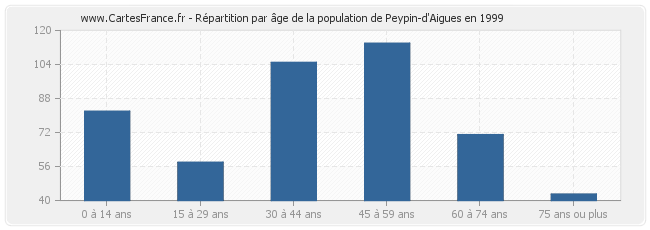 Répartition par âge de la population de Peypin-d'Aigues en 1999