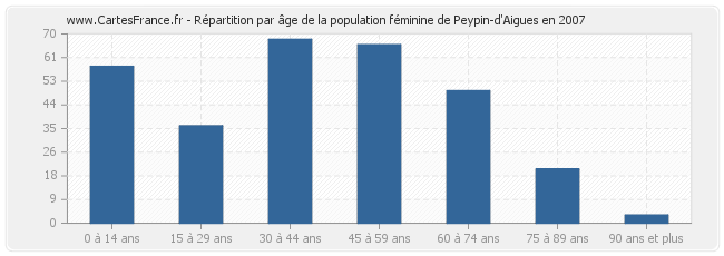 Répartition par âge de la population féminine de Peypin-d'Aigues en 2007