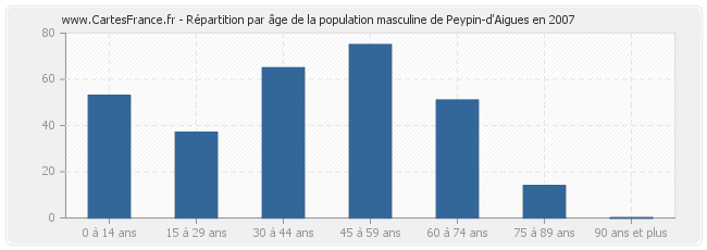Répartition par âge de la population masculine de Peypin-d'Aigues en 2007