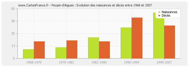 Peypin-d'Aigues : Evolution des naissances et décès entre 1968 et 2007