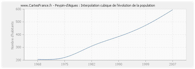Peypin-d'Aigues : Interpolation cubique de l'évolution de la population