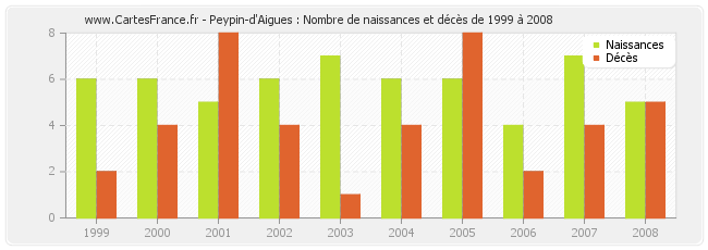 Peypin-d'Aigues : Nombre de naissances et décès de 1999 à 2008