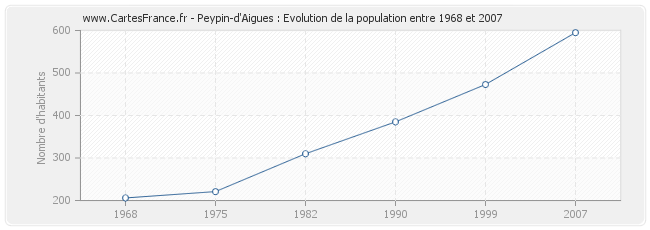 Population Peypin-d'Aigues
