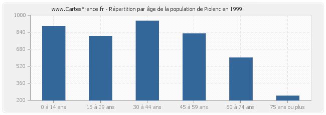 Répartition par âge de la population de Piolenc en 1999