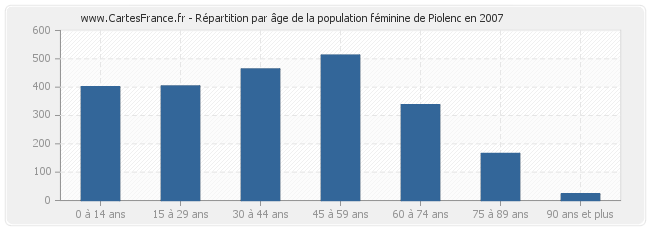 Répartition par âge de la population féminine de Piolenc en 2007