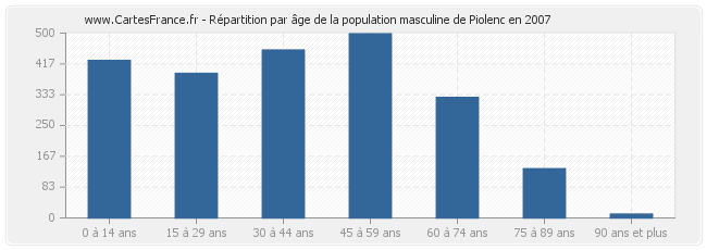 Répartition par âge de la population masculine de Piolenc en 2007