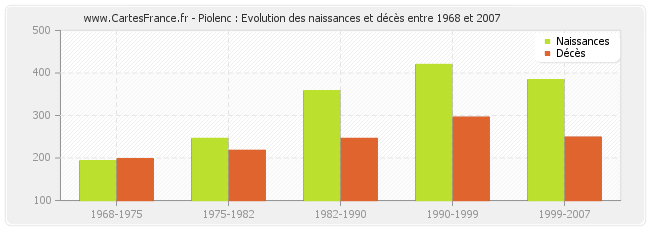 Piolenc : Evolution des naissances et décès entre 1968 et 2007