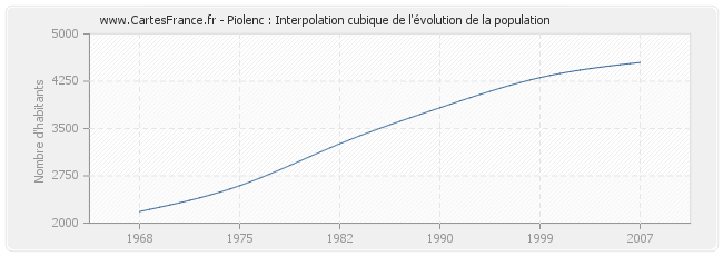 Piolenc : Interpolation cubique de l'évolution de la population