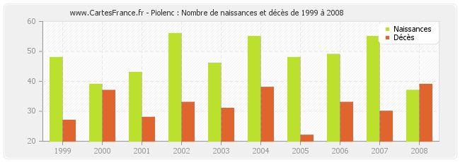 Piolenc : Nombre de naissances et décès de 1999 à 2008