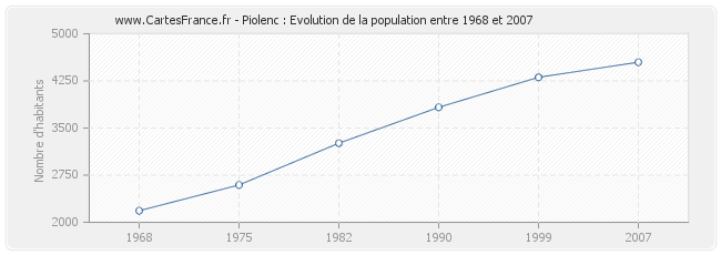 Population Piolenc