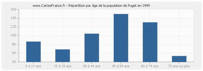 Répartition par âge de la population de Puget en 1999