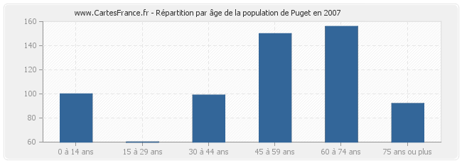 Répartition par âge de la population de Puget en 2007