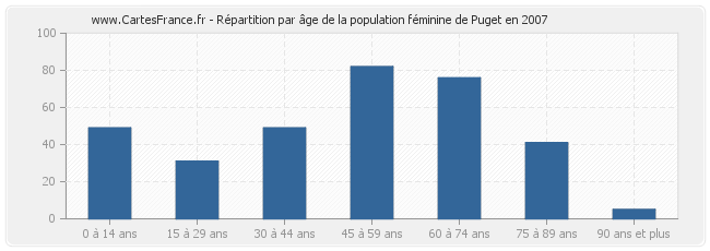 Répartition par âge de la population féminine de Puget en 2007