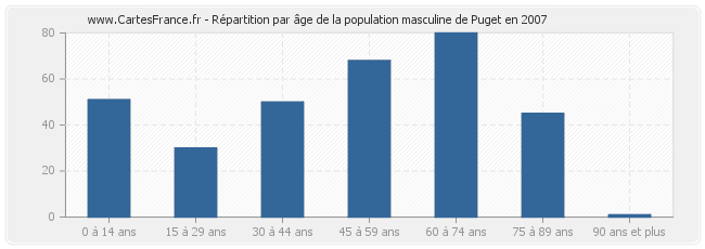 Répartition par âge de la population masculine de Puget en 2007